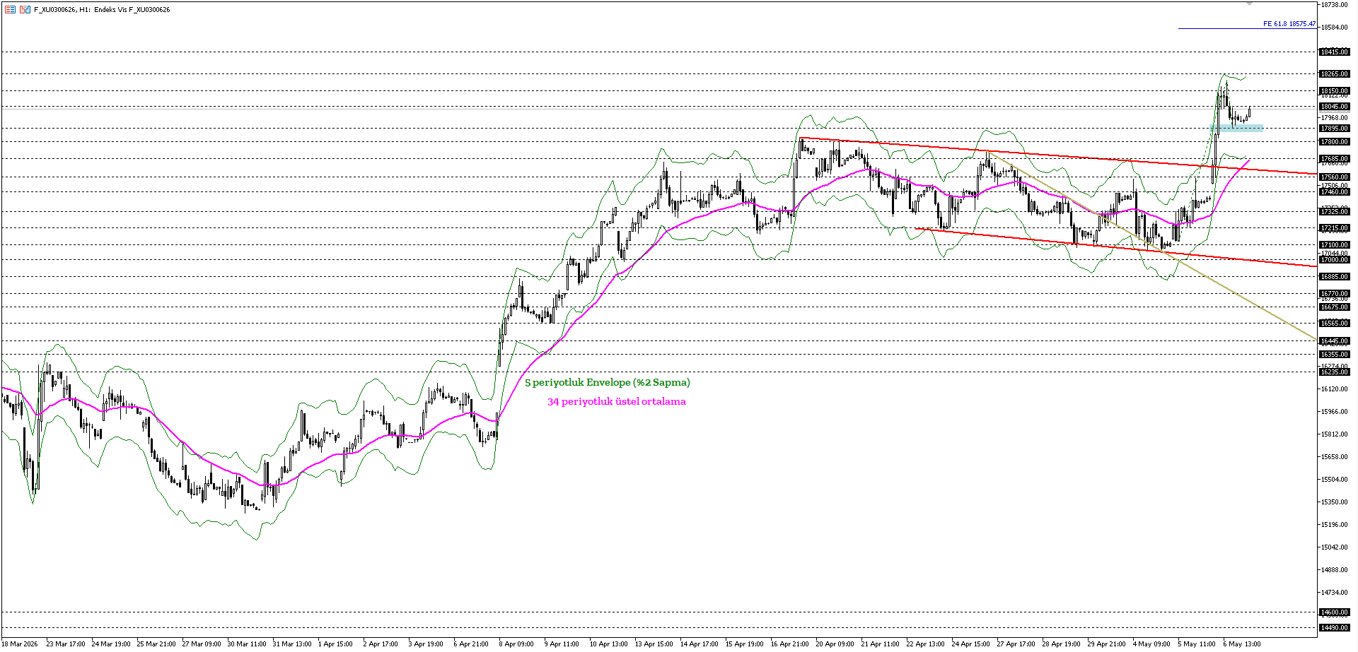 BİST30 KONTRATI (VİOP)