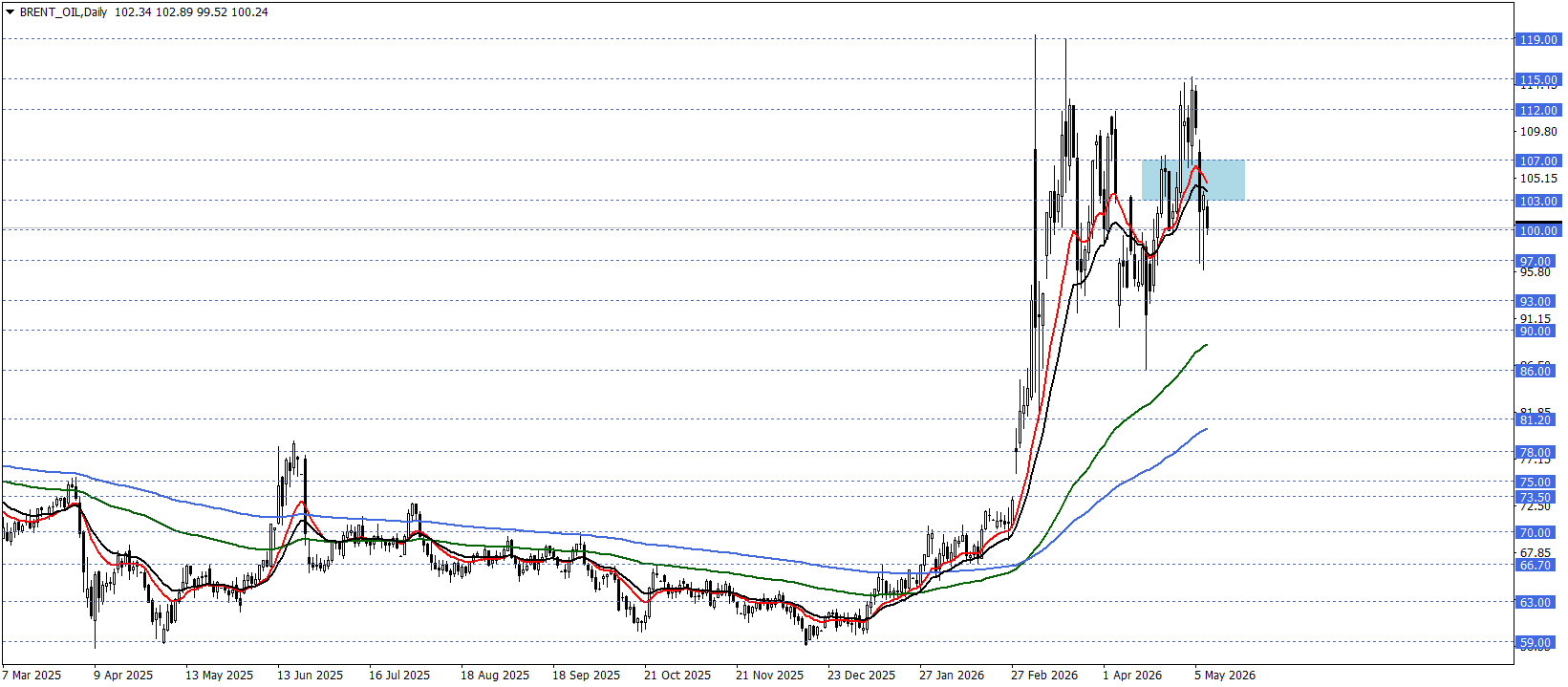 BRENT PETROL