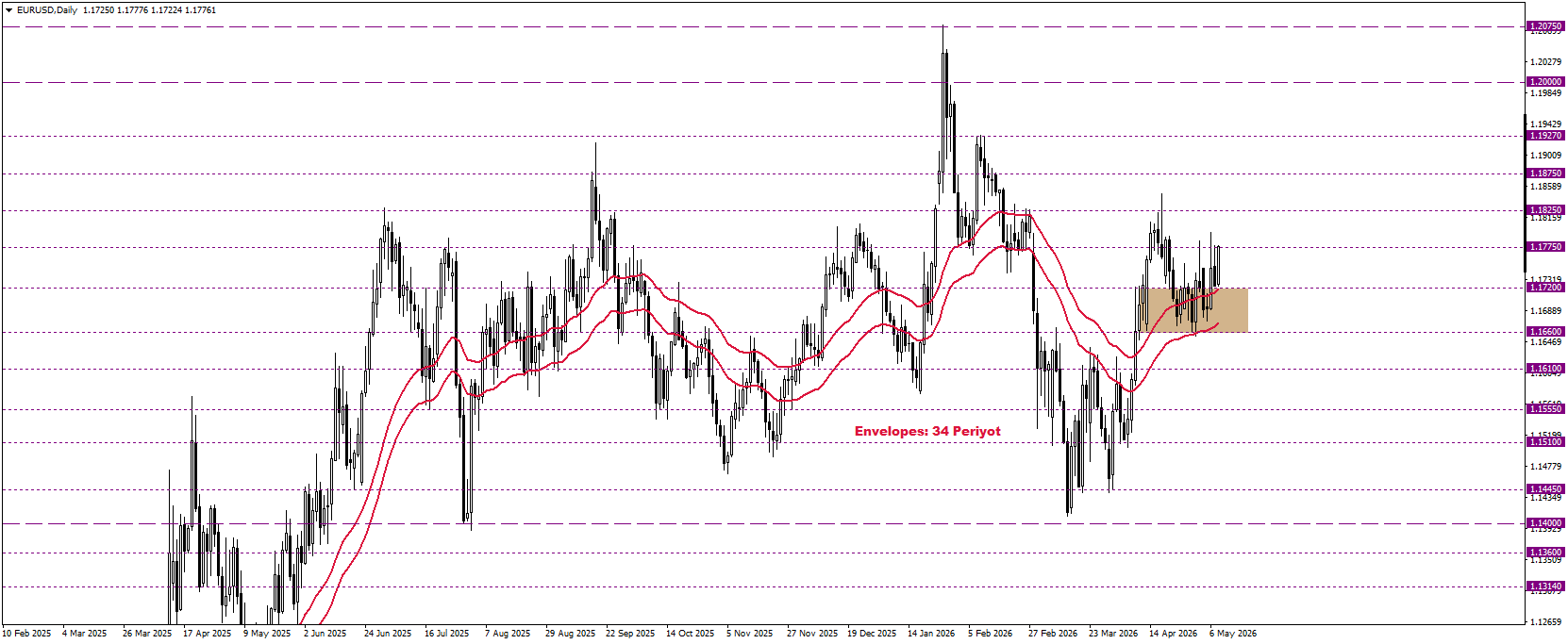 EURUSD