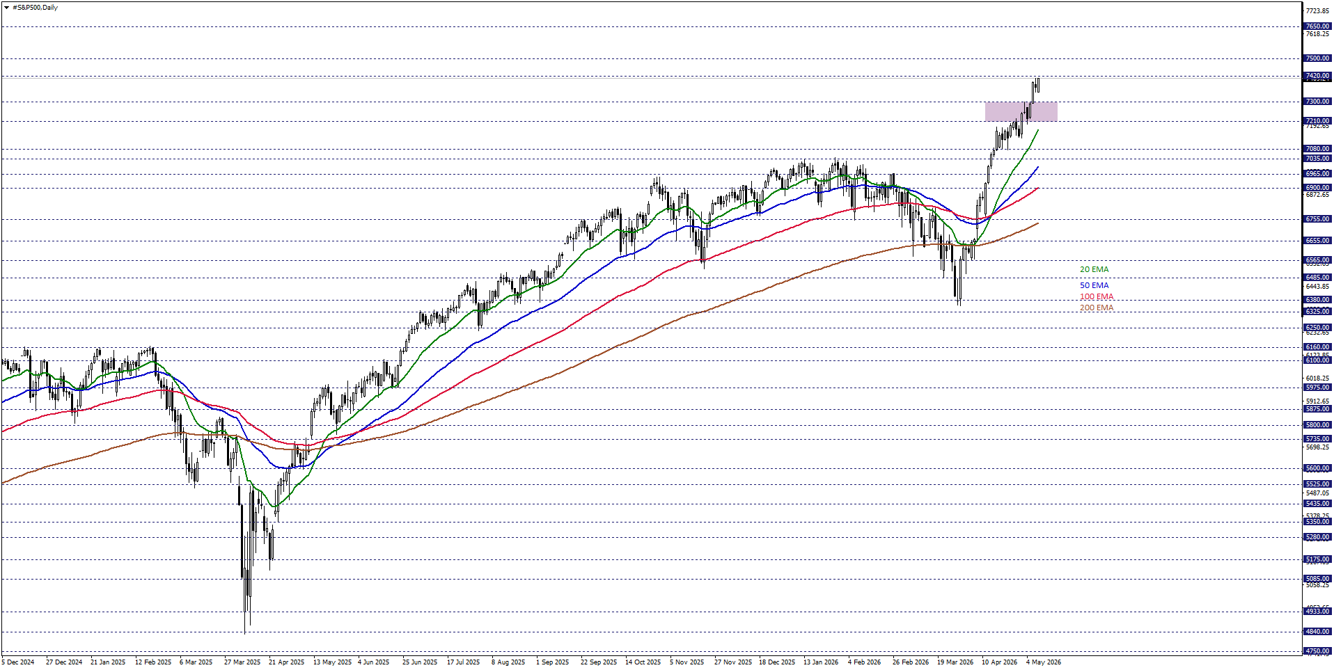 S&P500