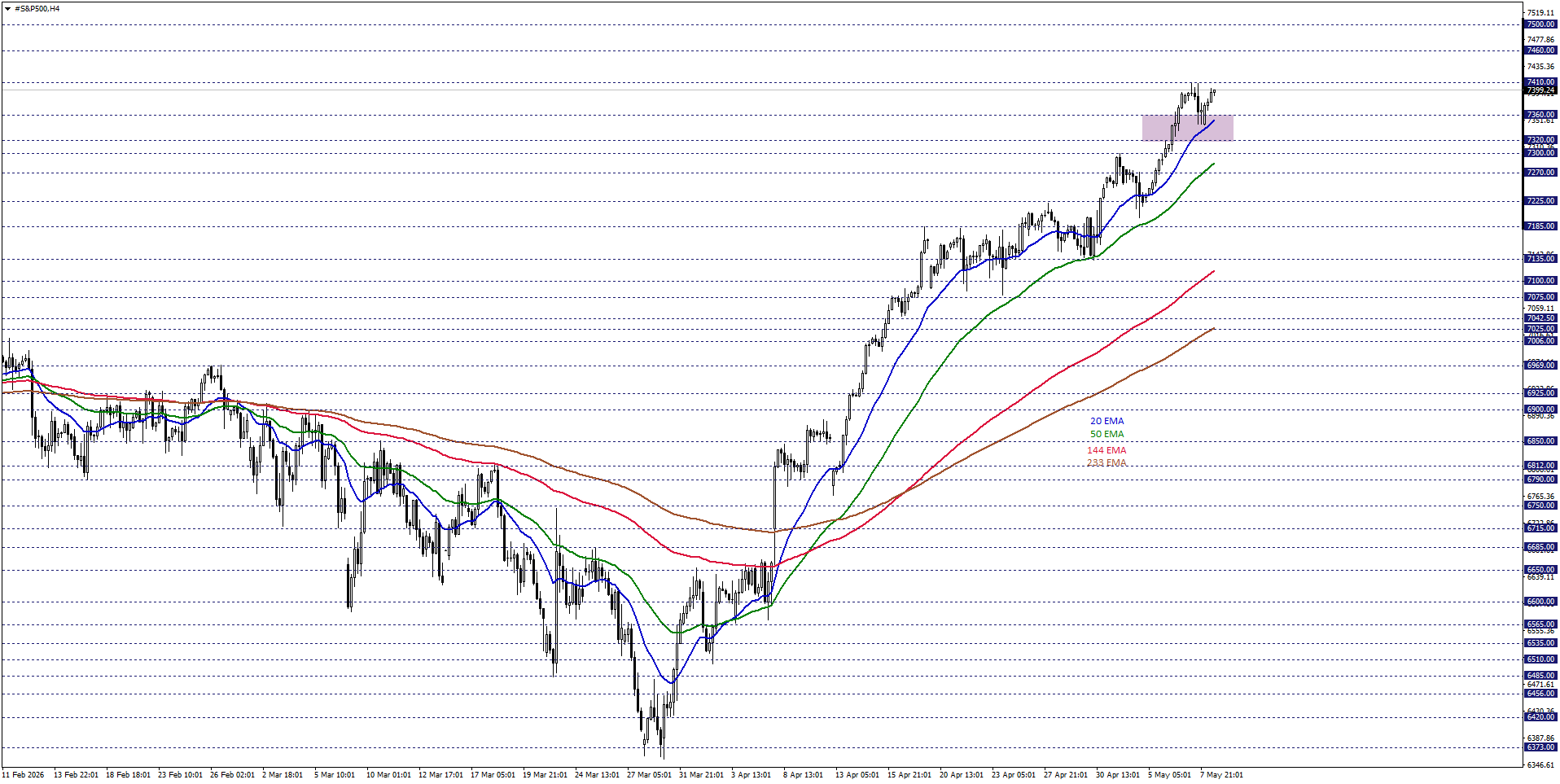 S&P500