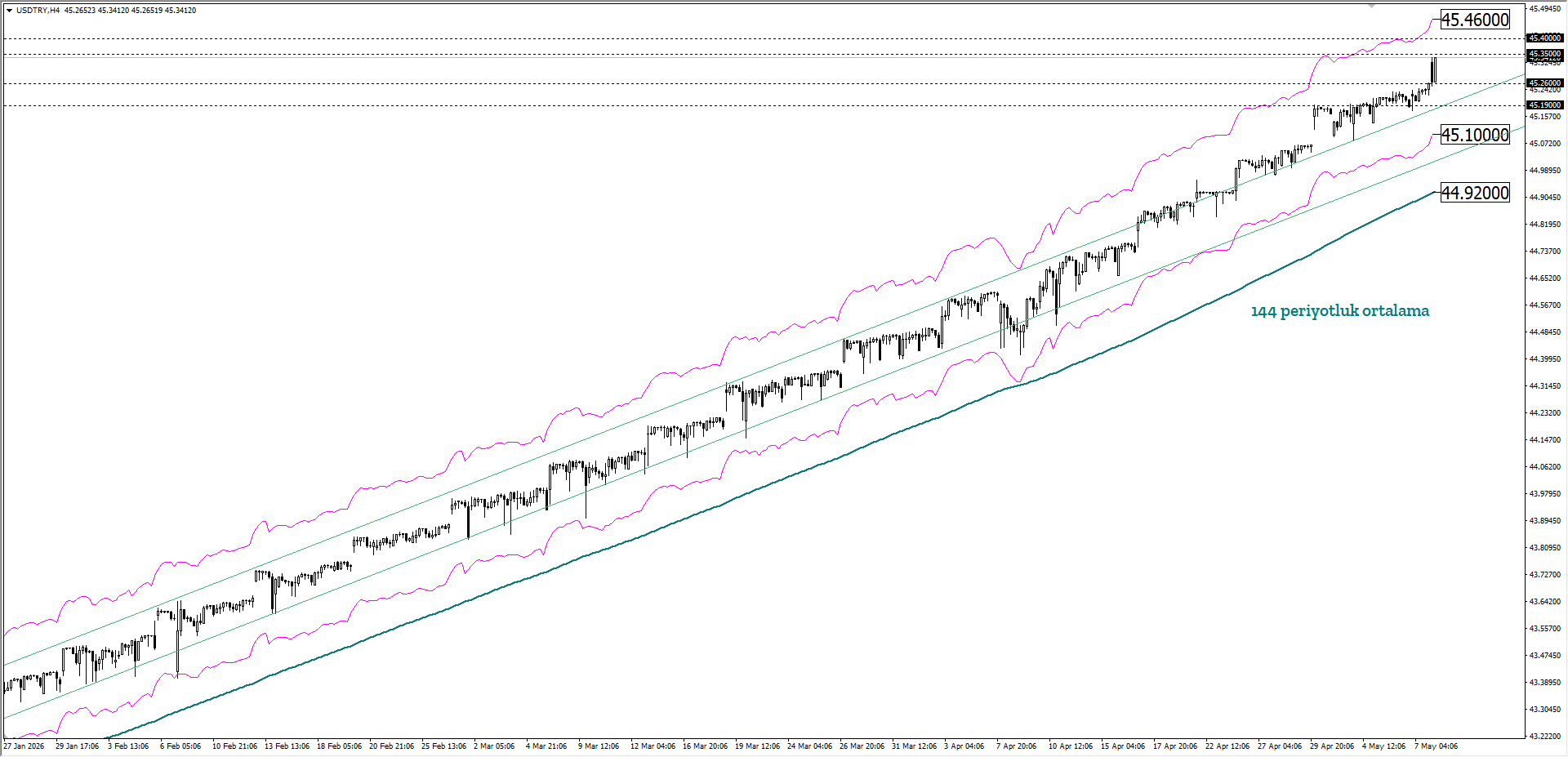 USDTRY