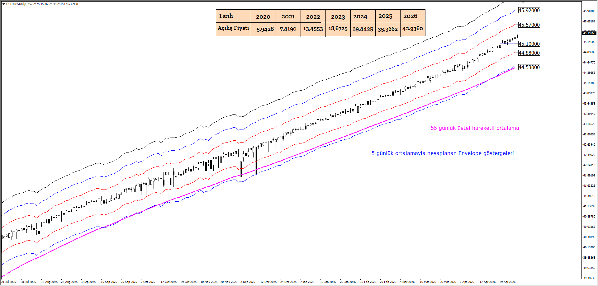 USDTRY
