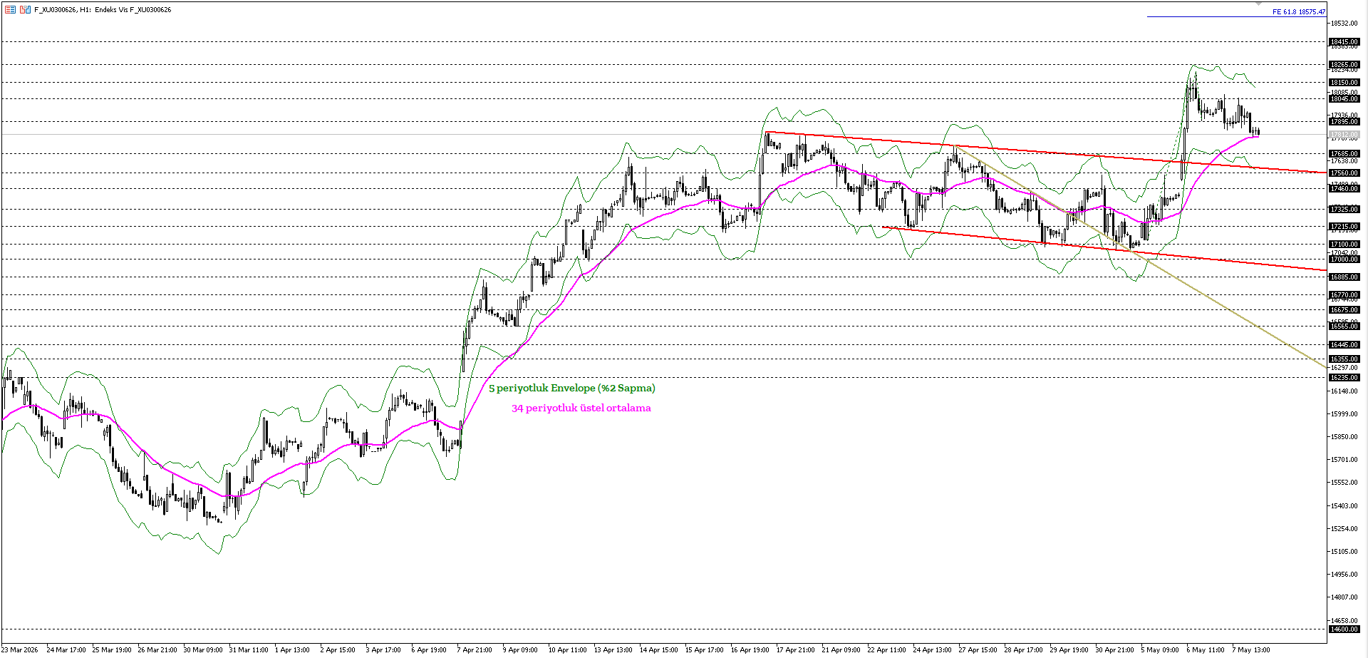 BİST30 KONTRATI (VİOP)