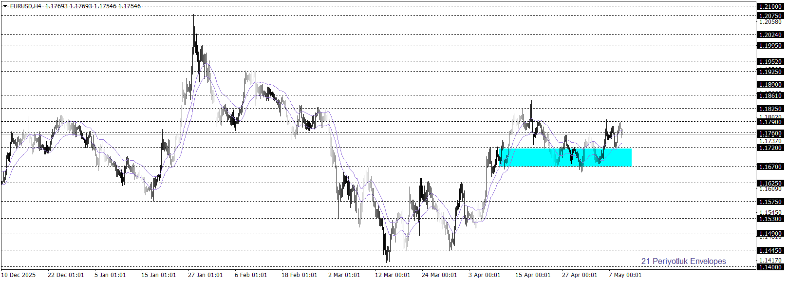 EURUSD