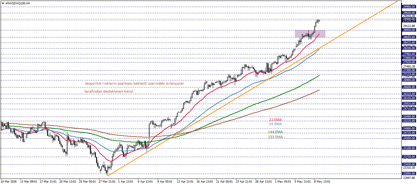 NASDAQ100