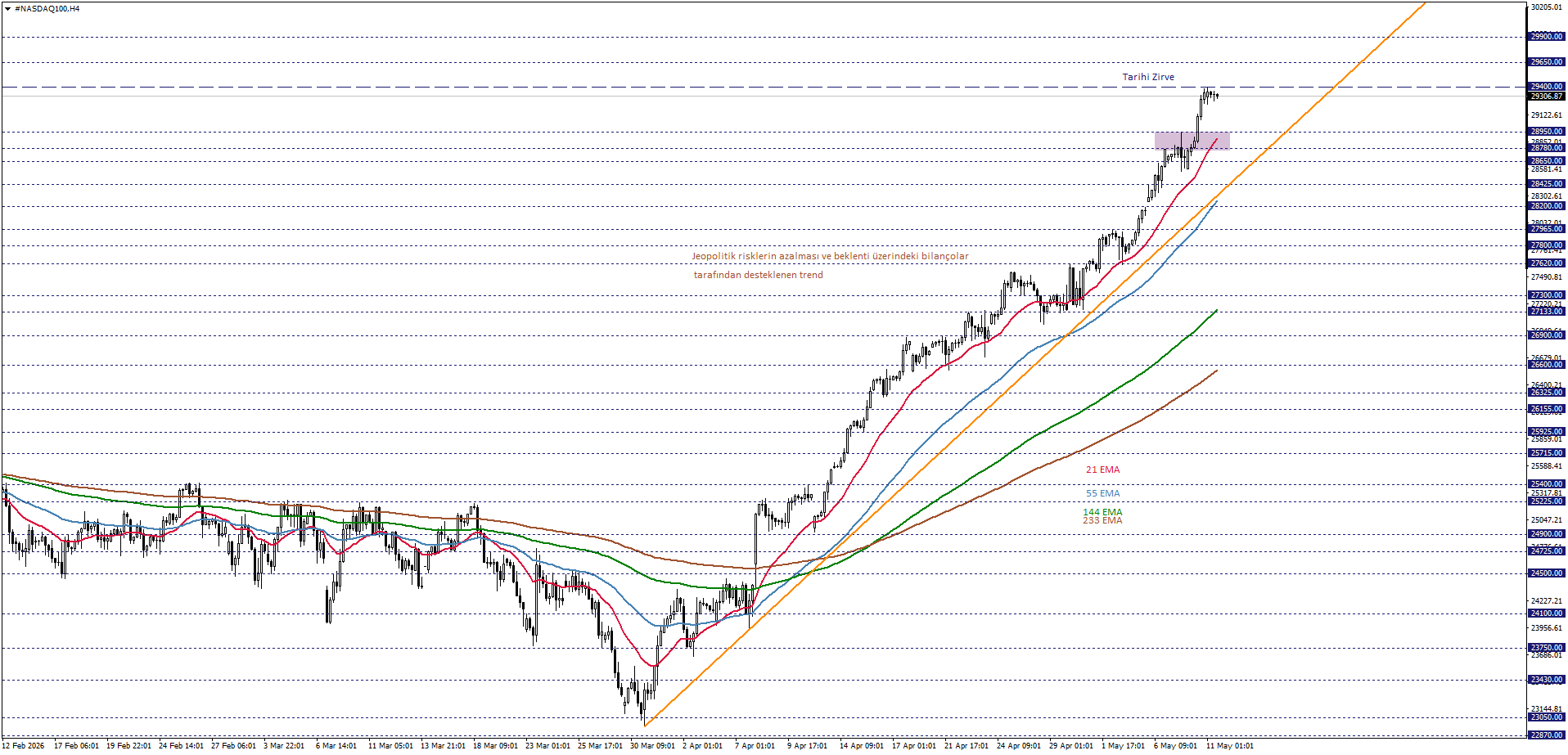 NASDAQ100