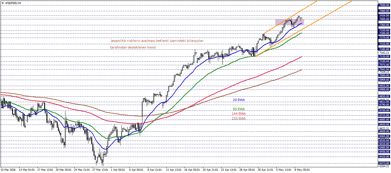 S&P500