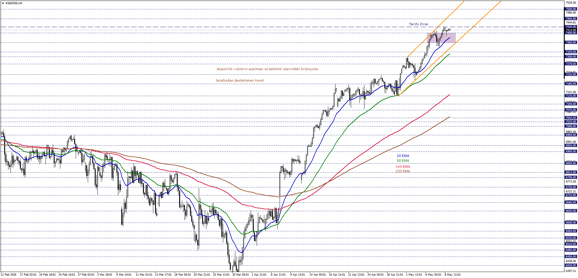 S&P500