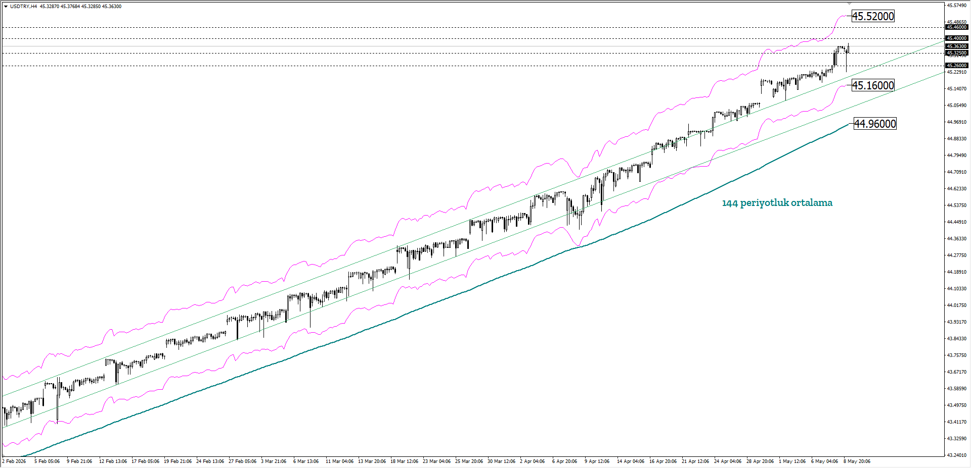 USDTRY