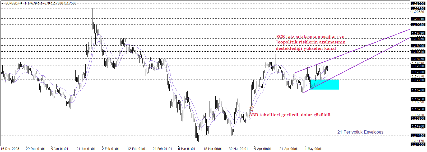 EURUSD