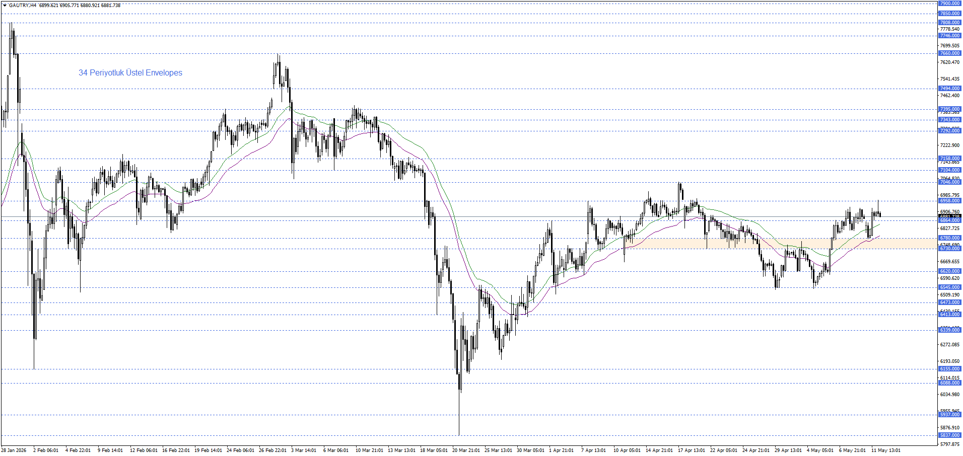 GRAM ALTIN