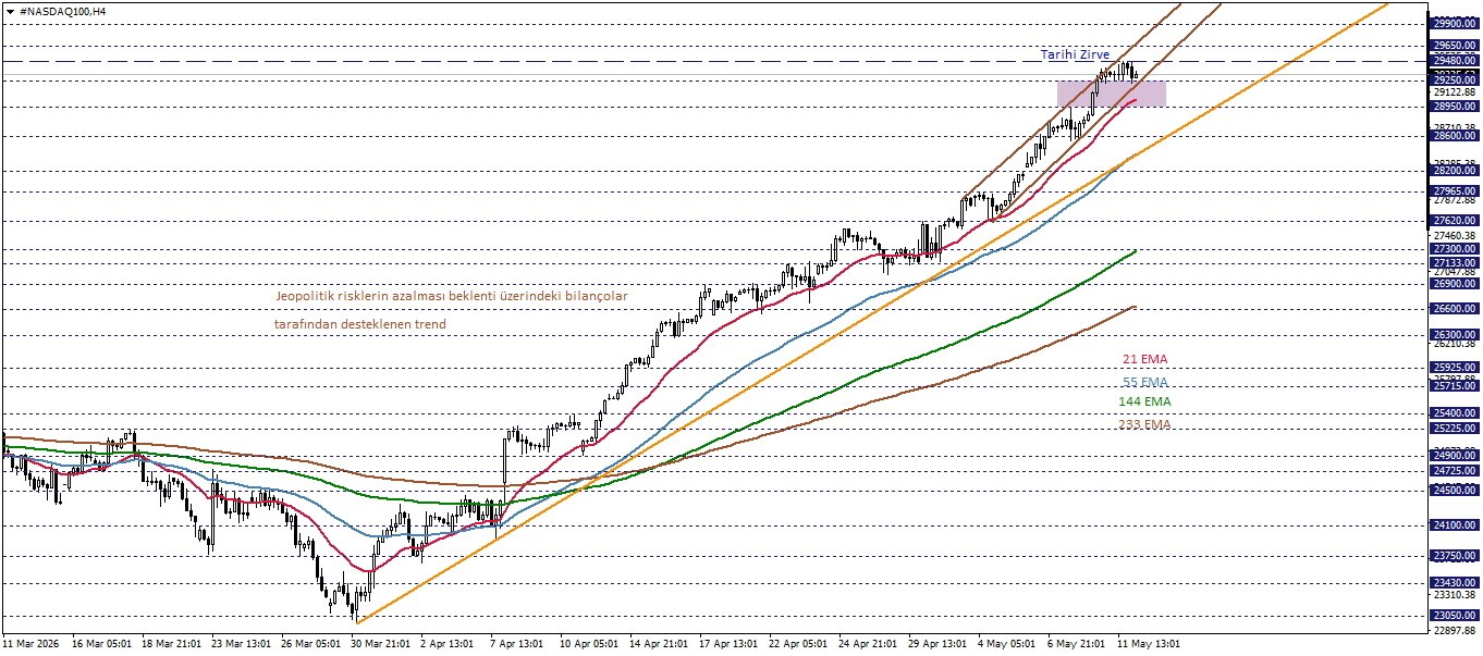 NASDAQ100