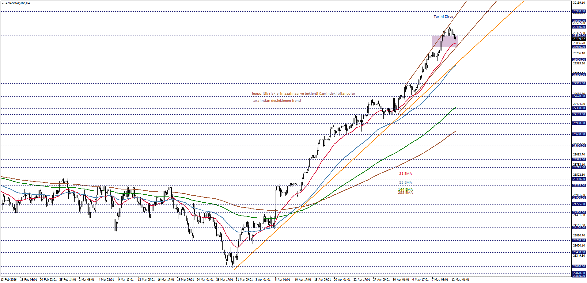 NASDAQ100