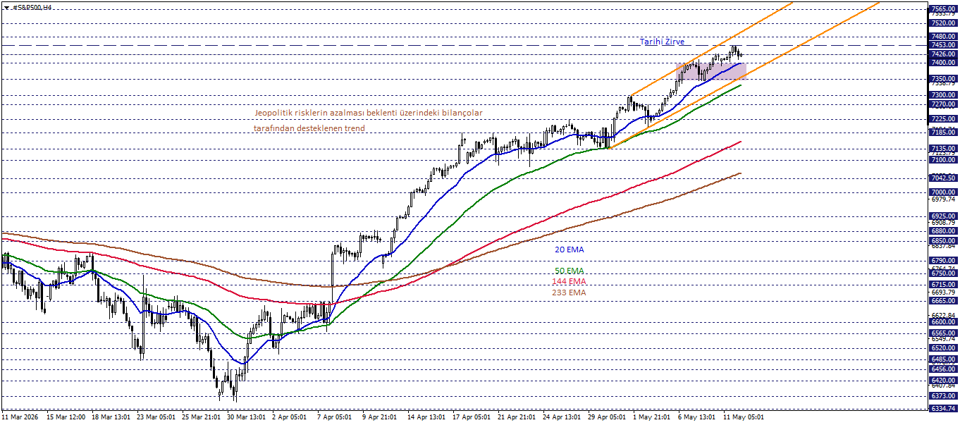 S&P500