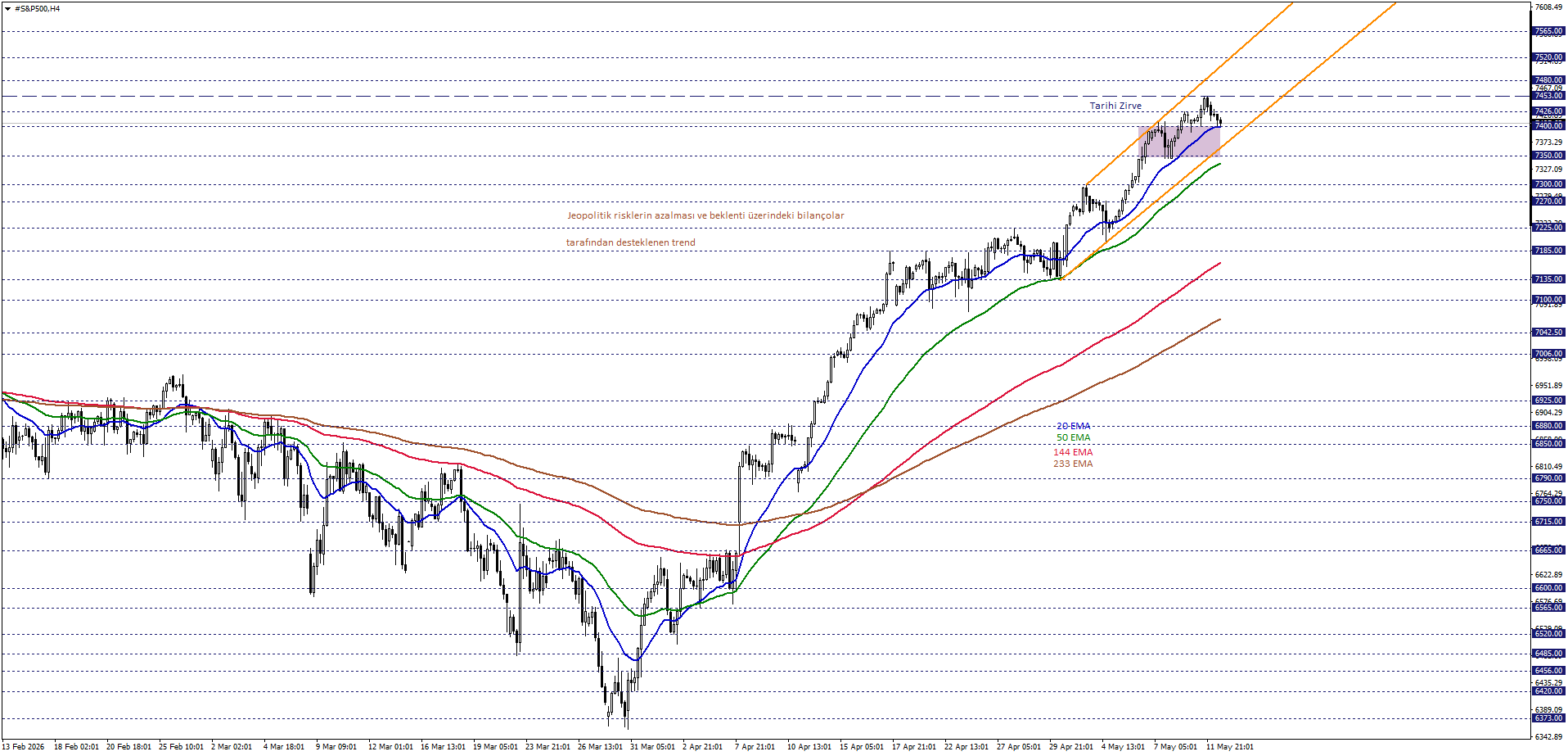 S&P500