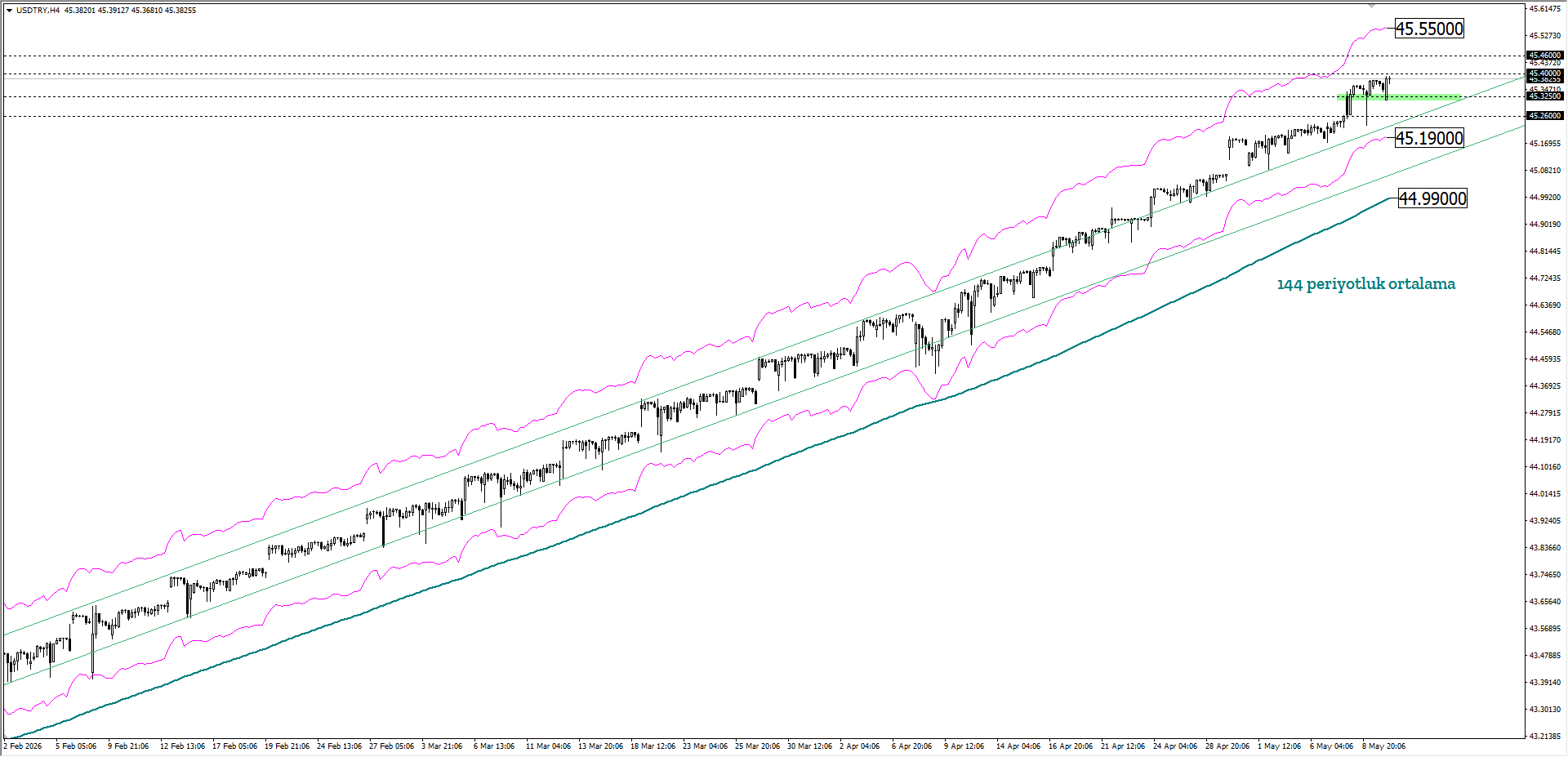 USDTRY