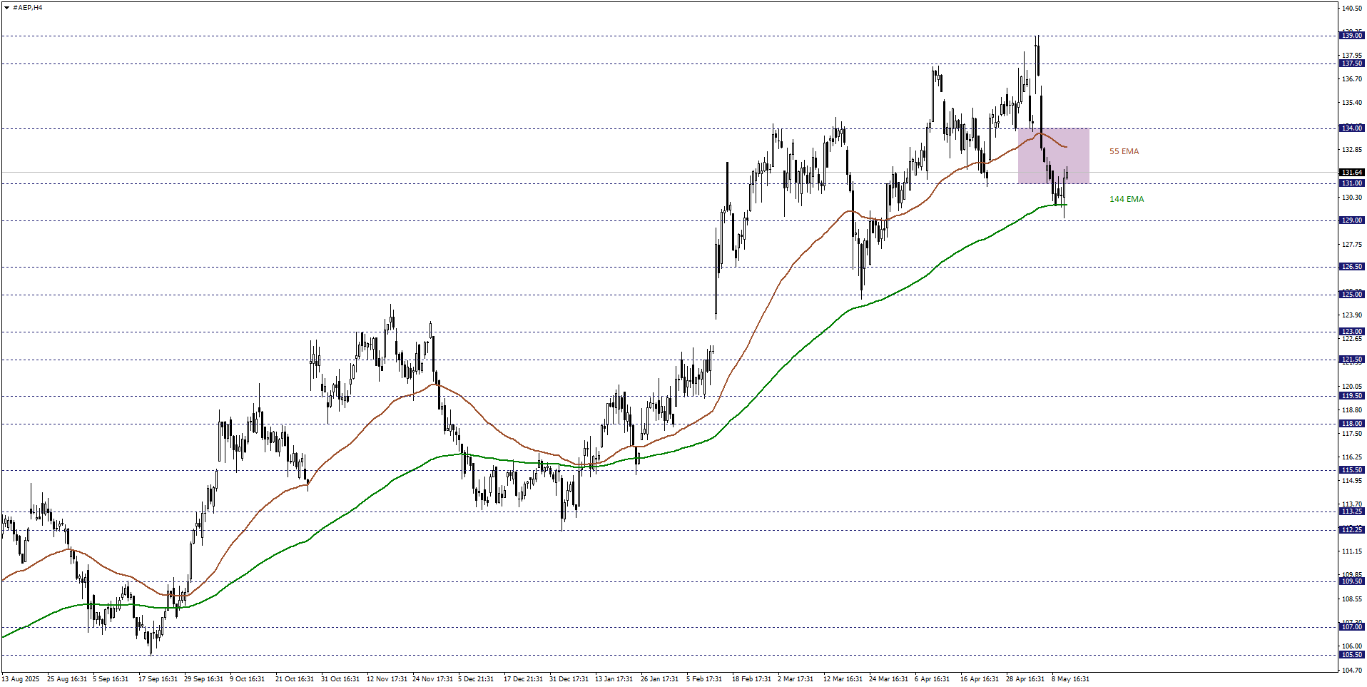 American Electric Power (AEP)