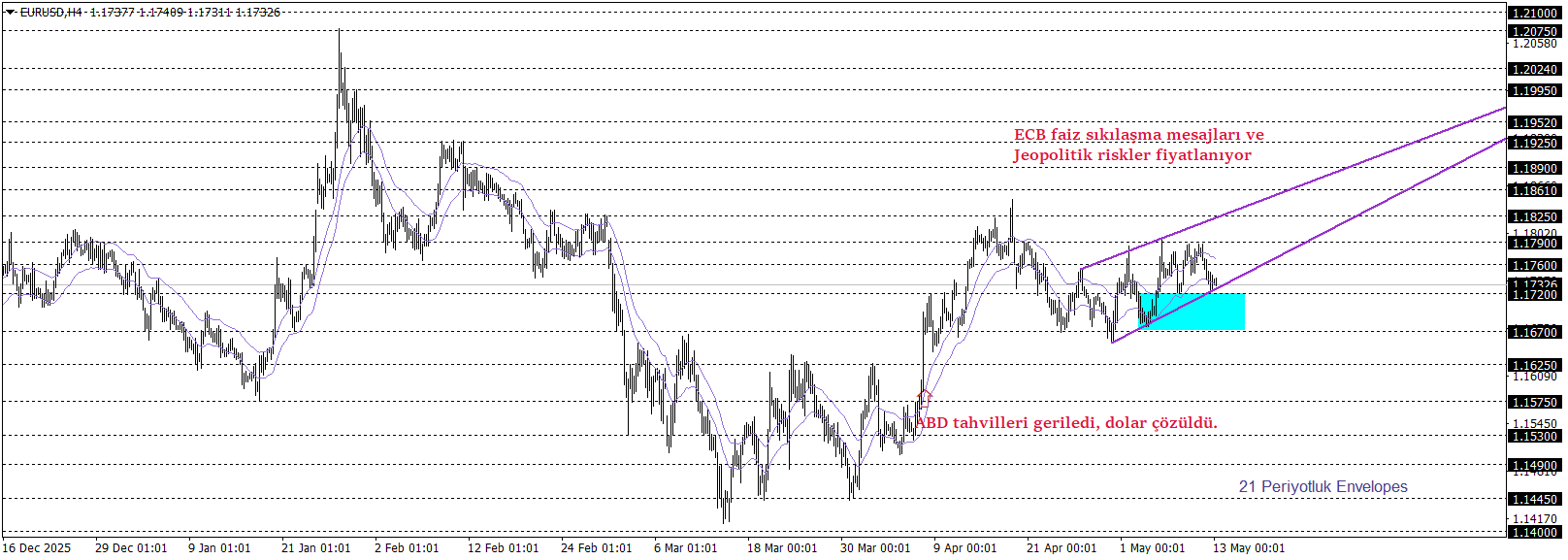 EURUSD