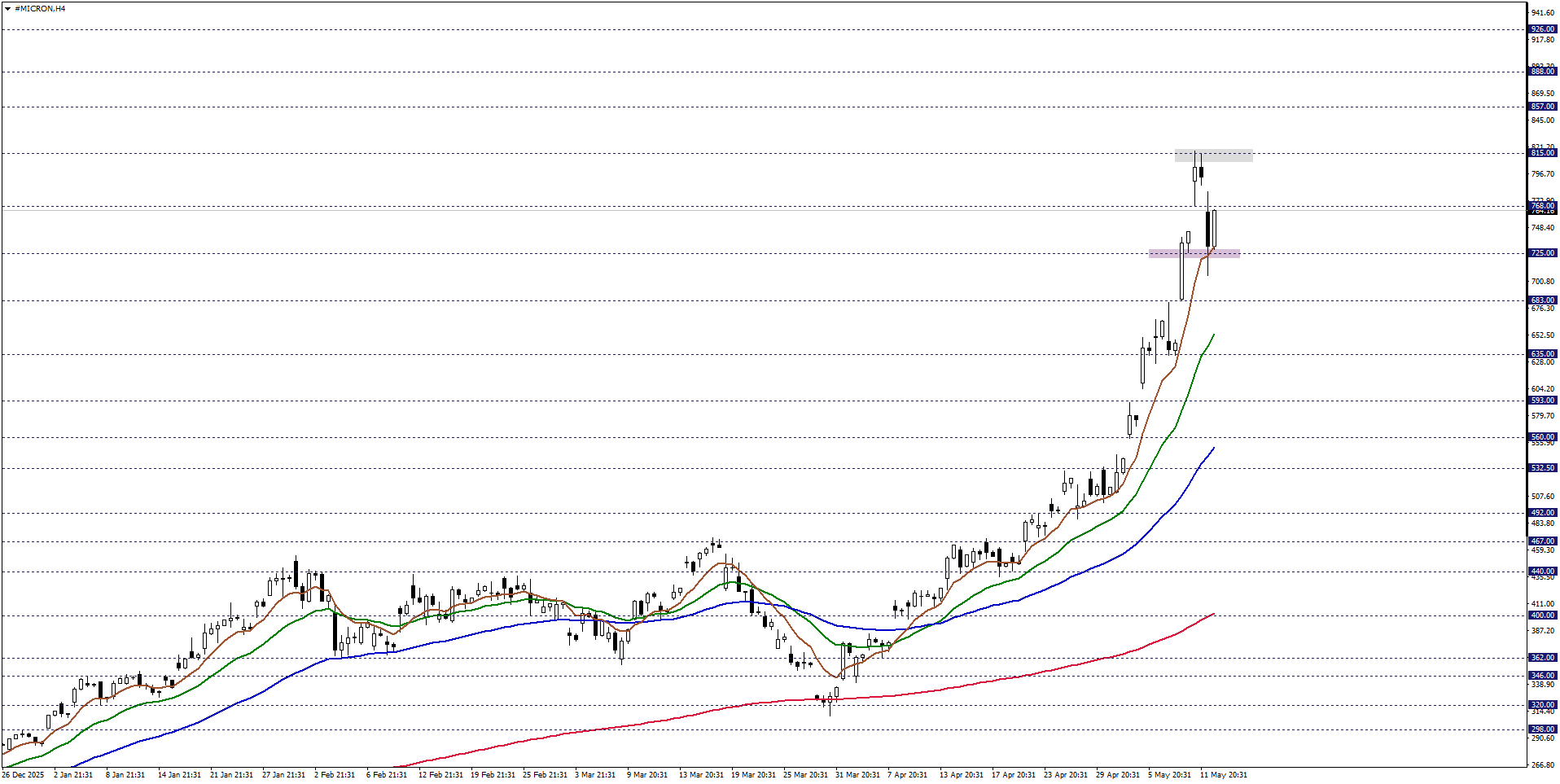 MICRON TECHNOLOGY