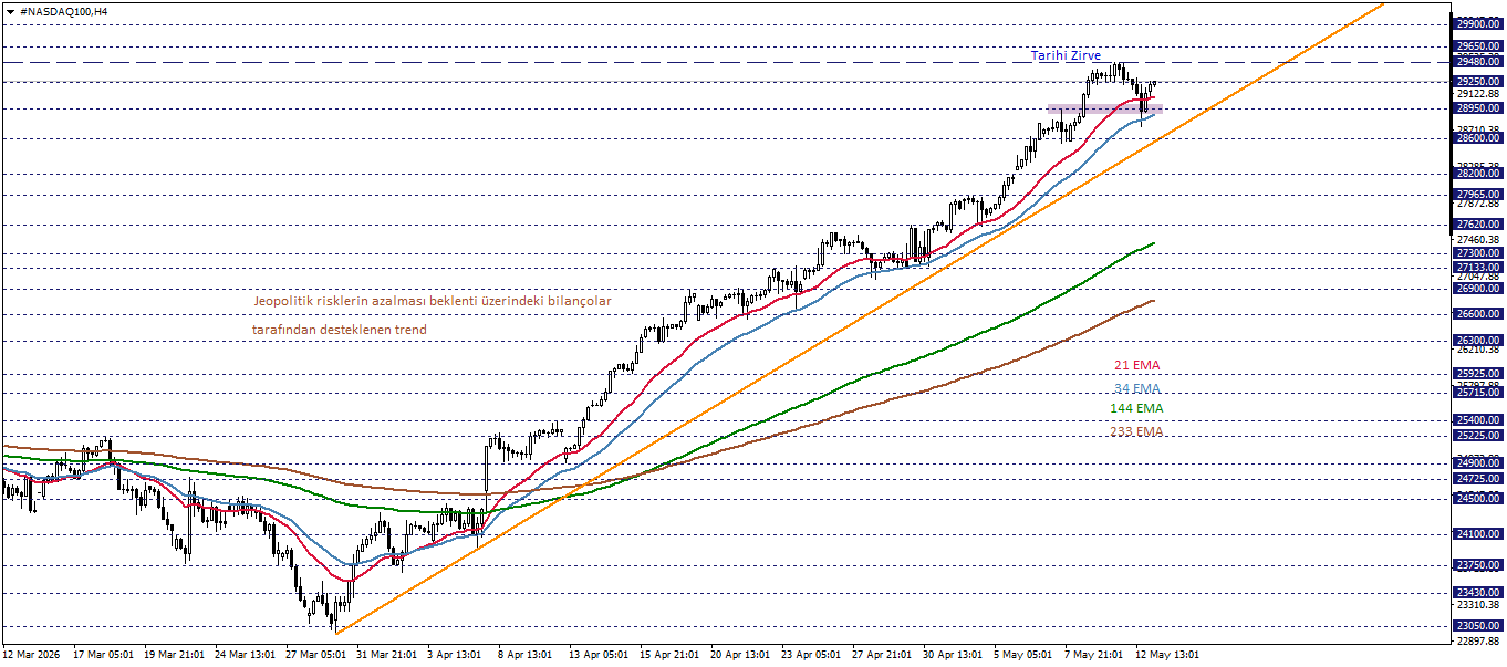 NASDAQ100
