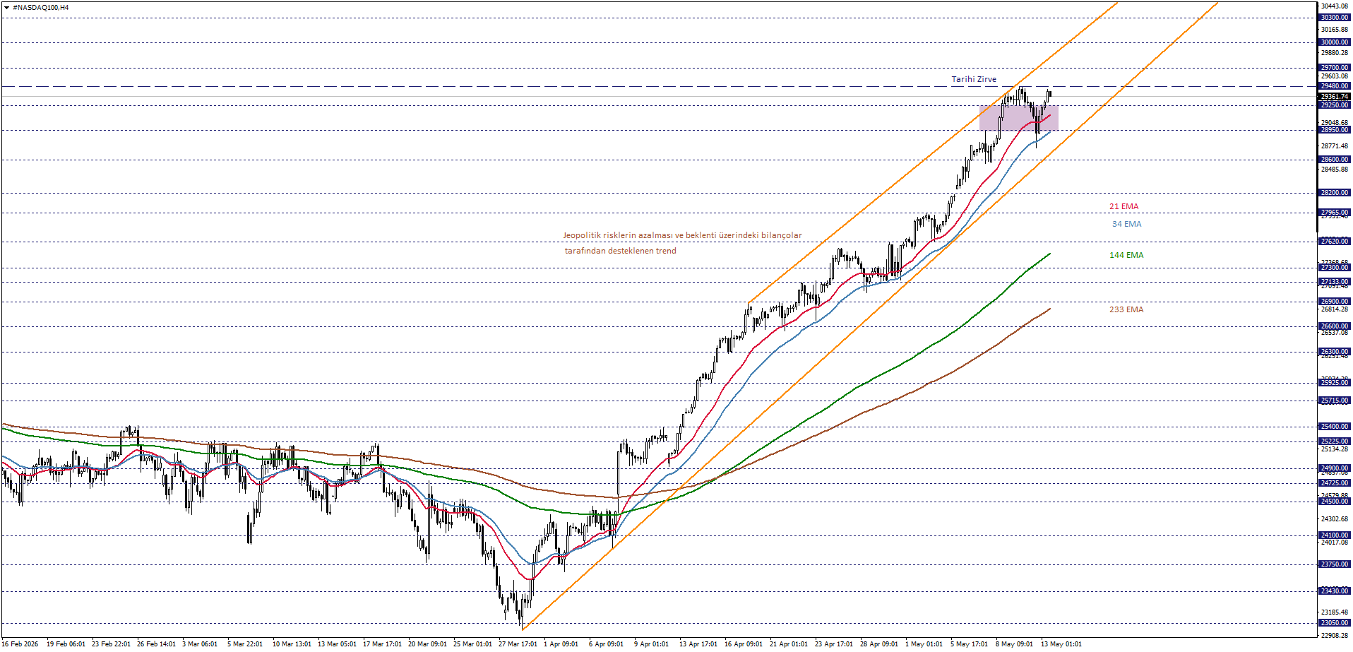 NASDAQ100