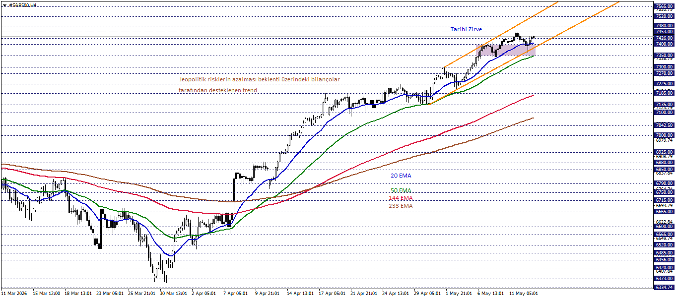 S&P500