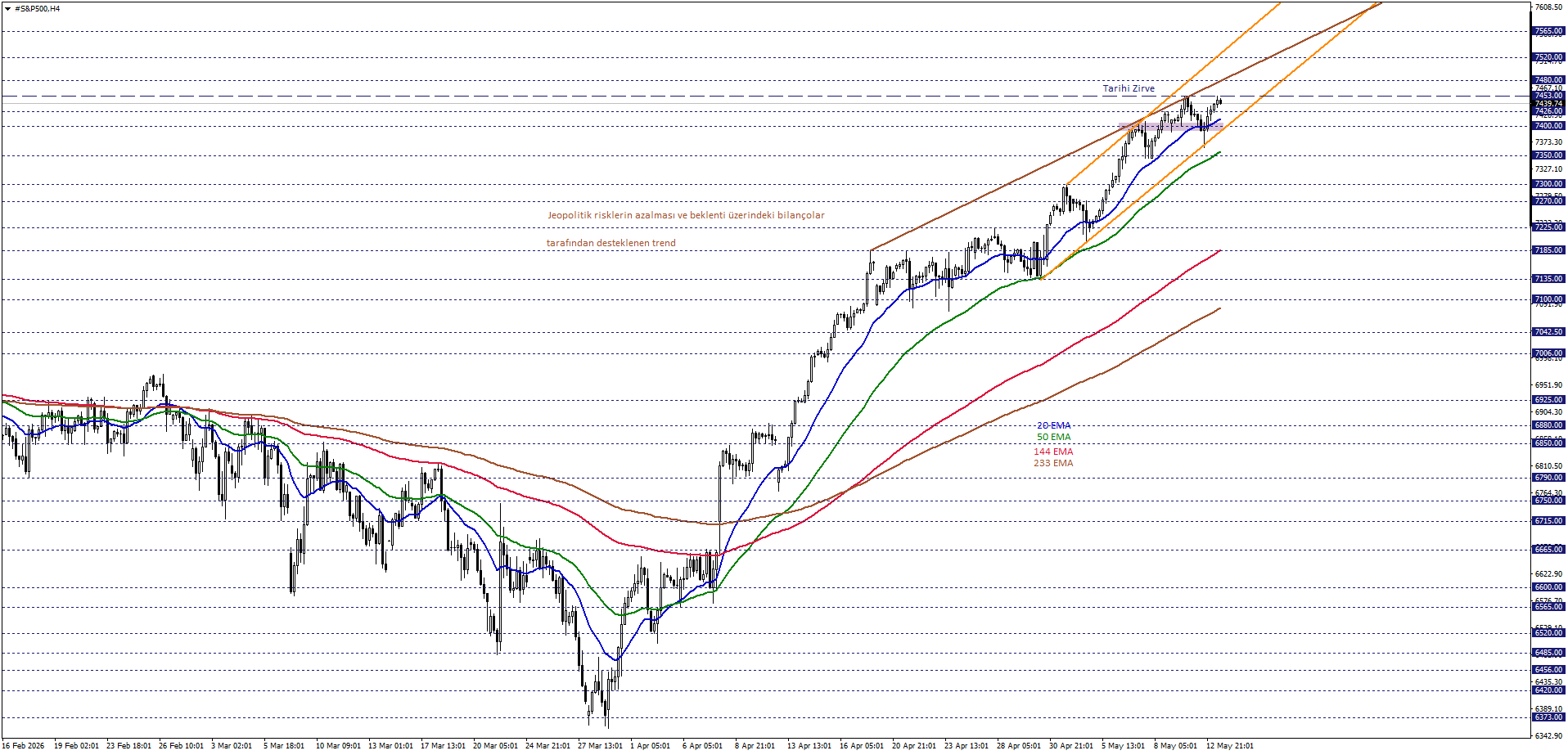 S&P500