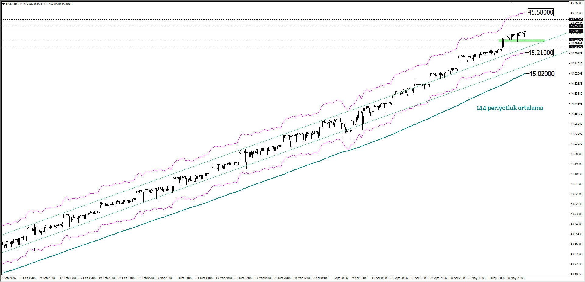 USDTRY