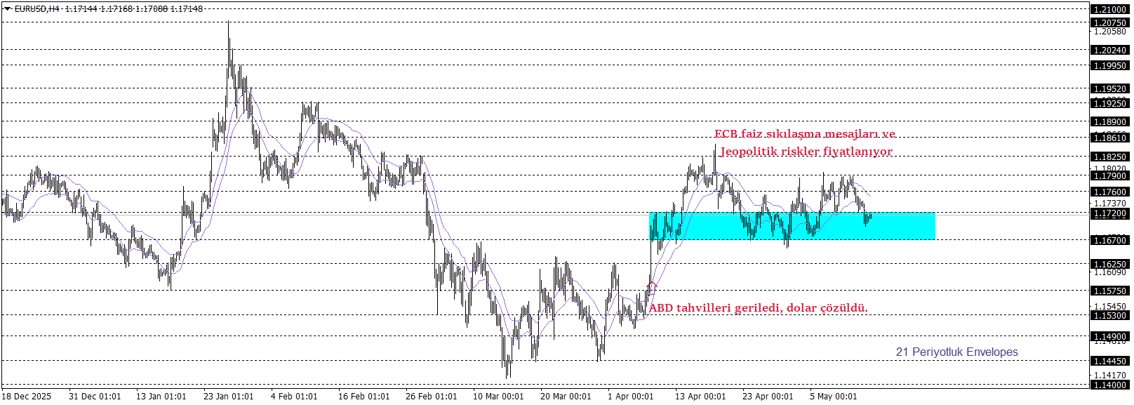 EURUSD