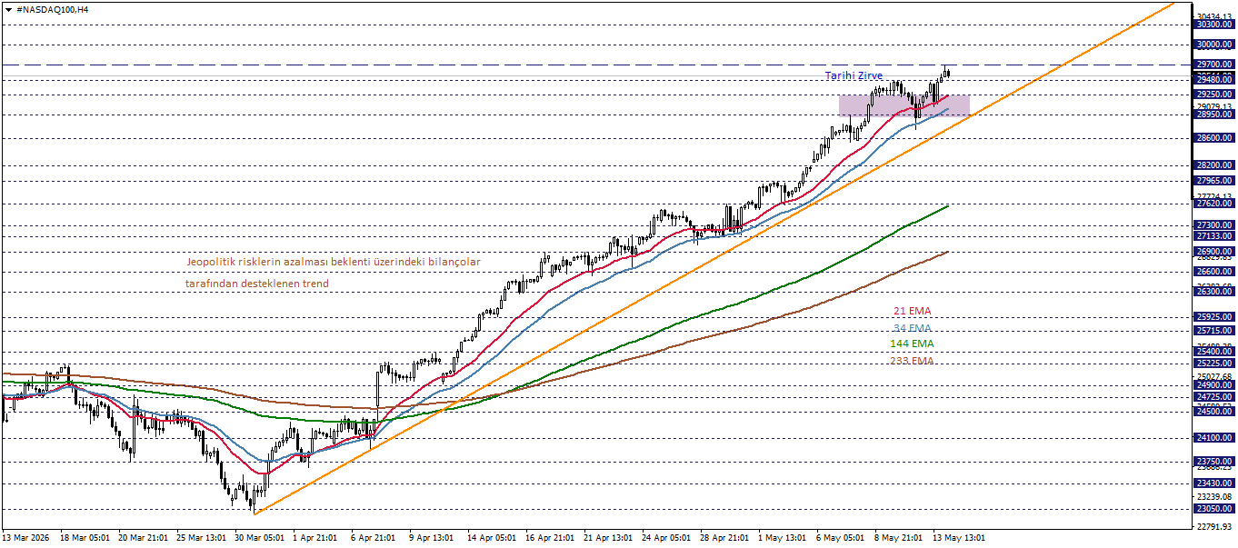 NASDAQ100