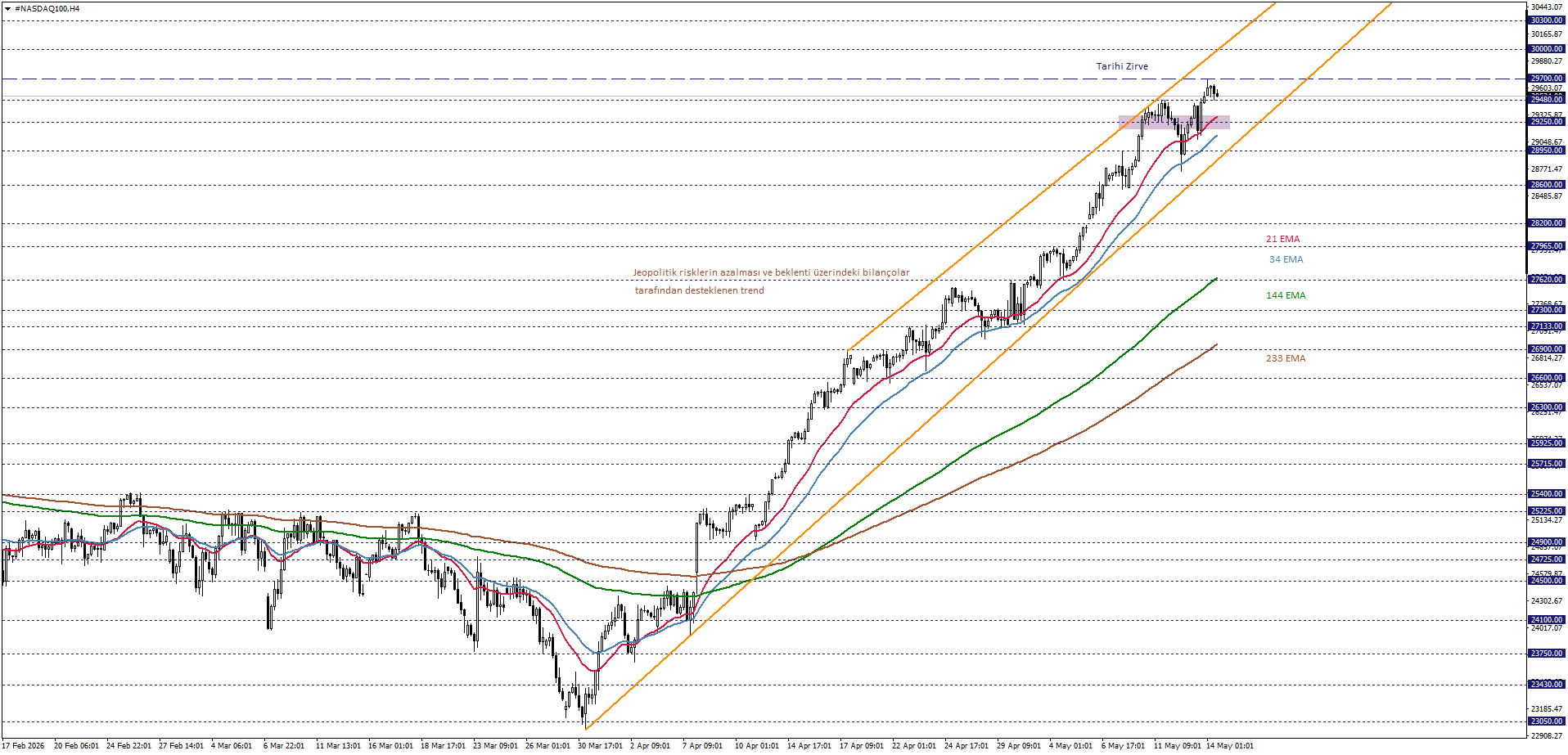 NASDAQ100