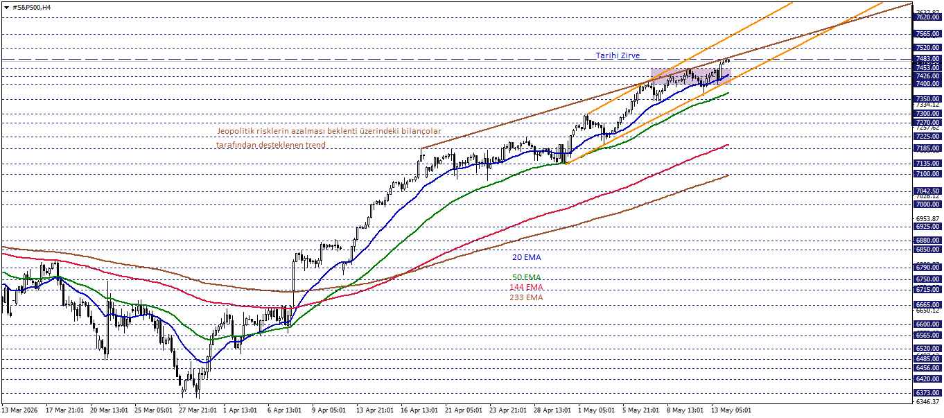 S&P500