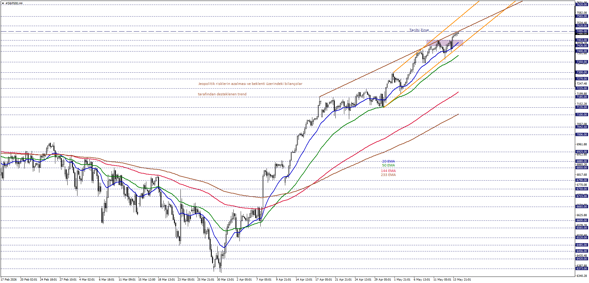 S&P500