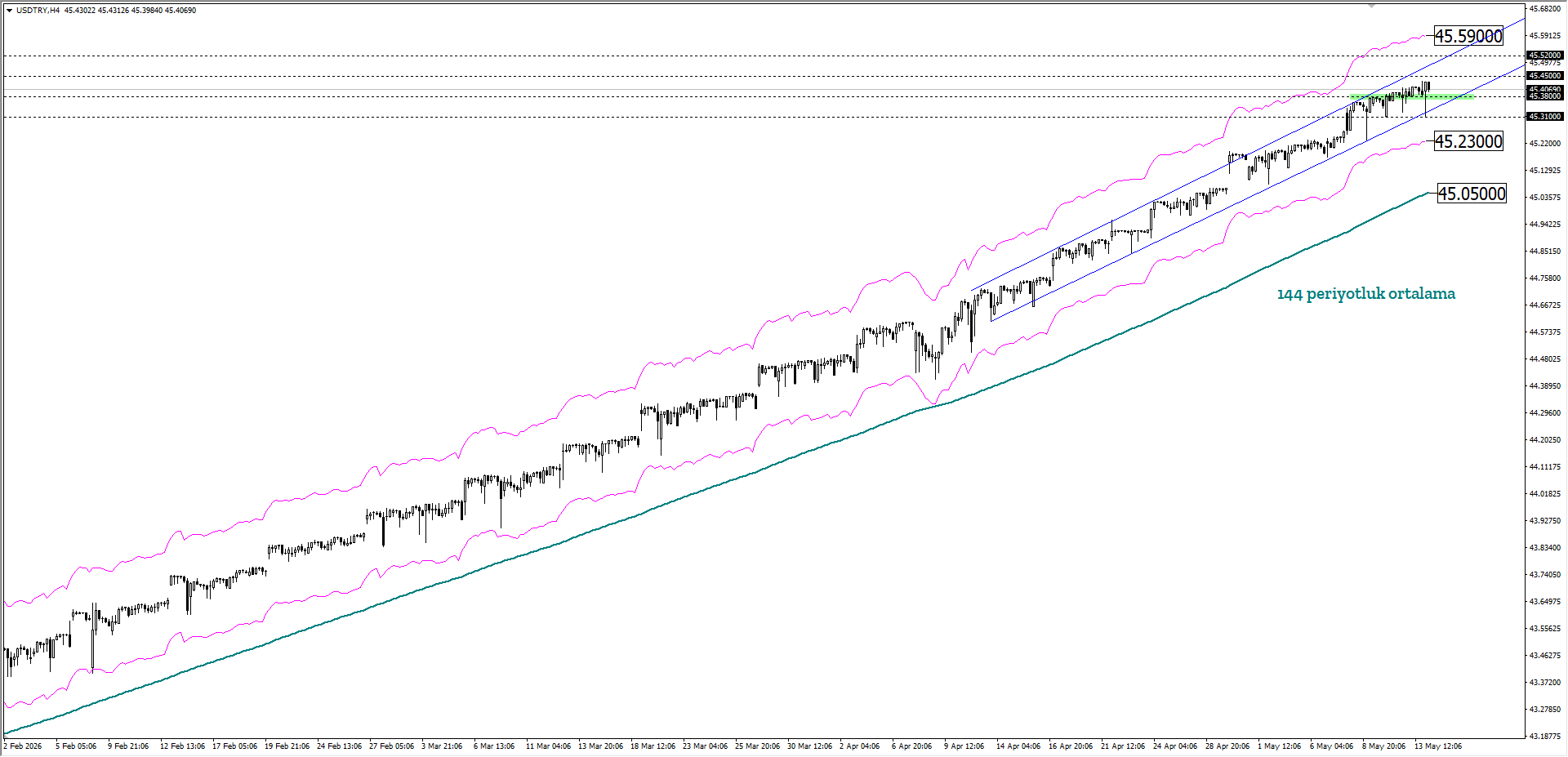 USDTRY