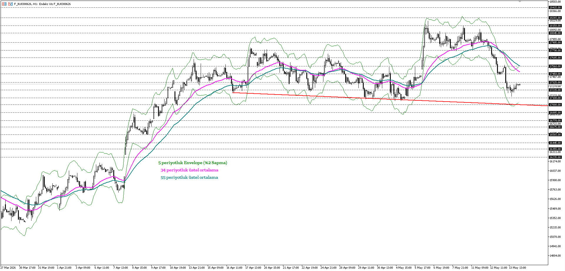 BİST30 KONTRATI (VİOP)