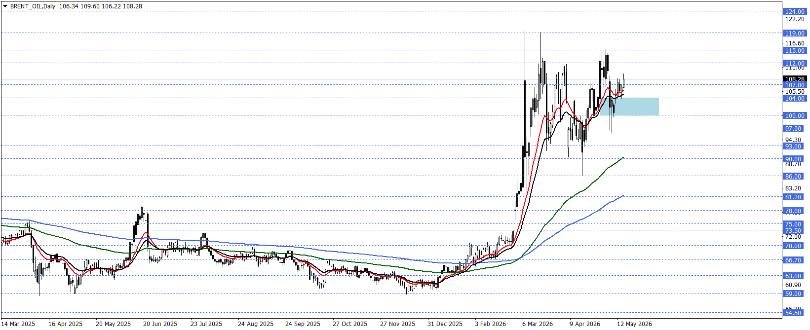 BRENT PETROL