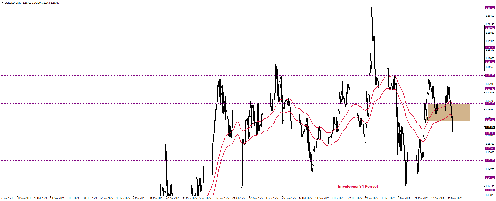 EURUSD