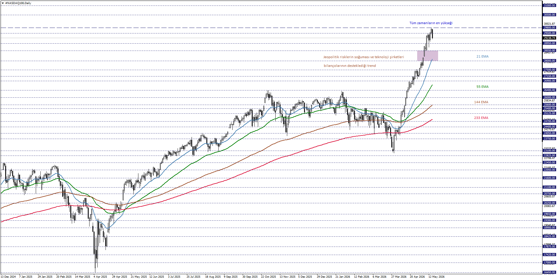 NASDAQ100