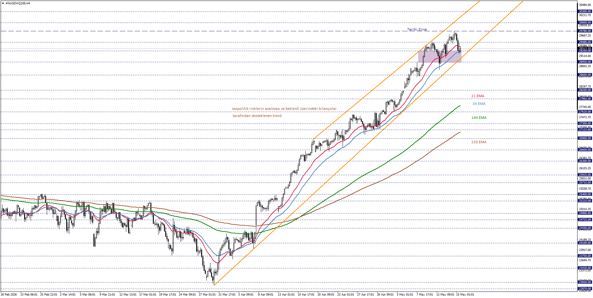 NASDAQ100