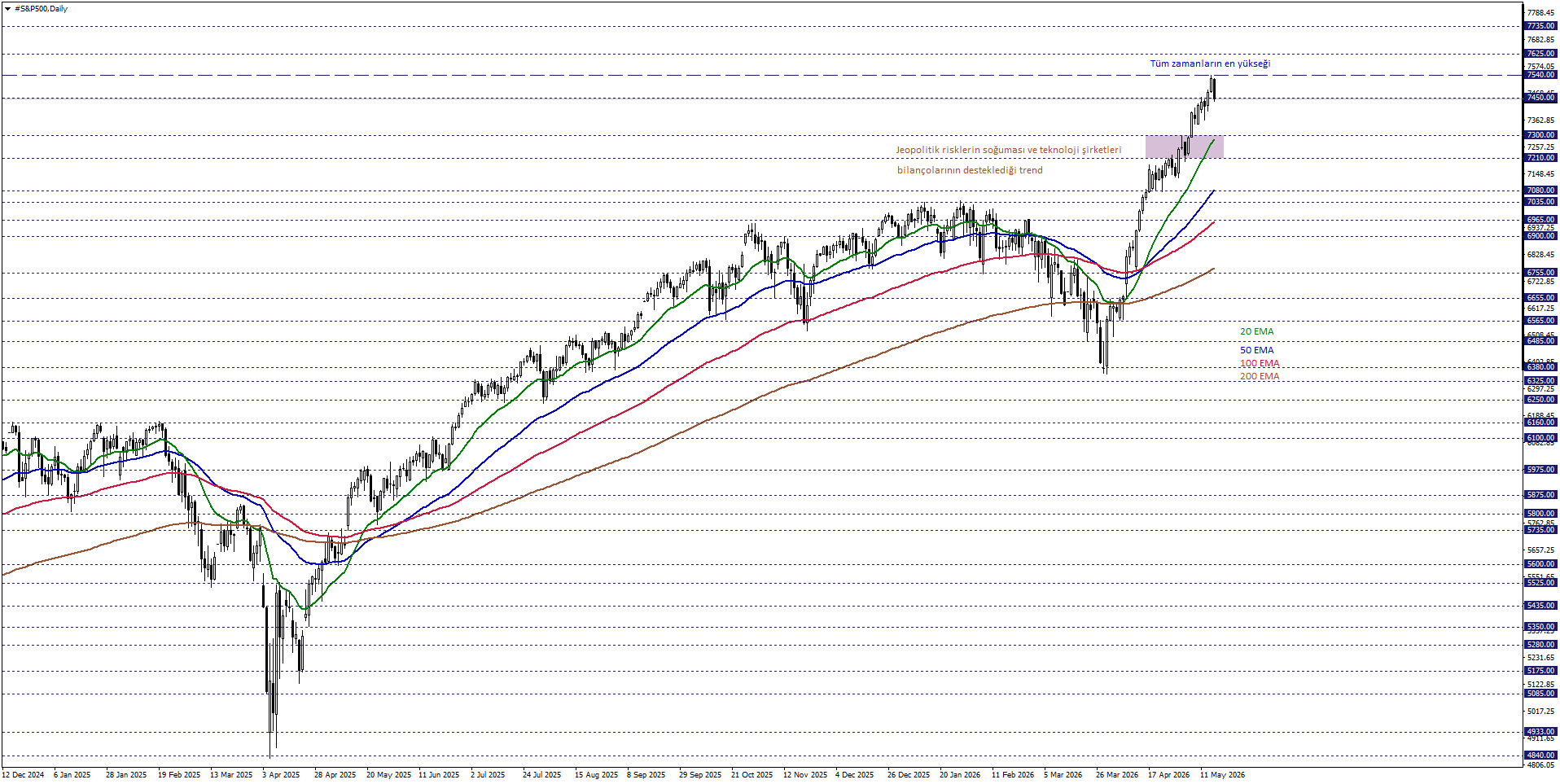 S&P500