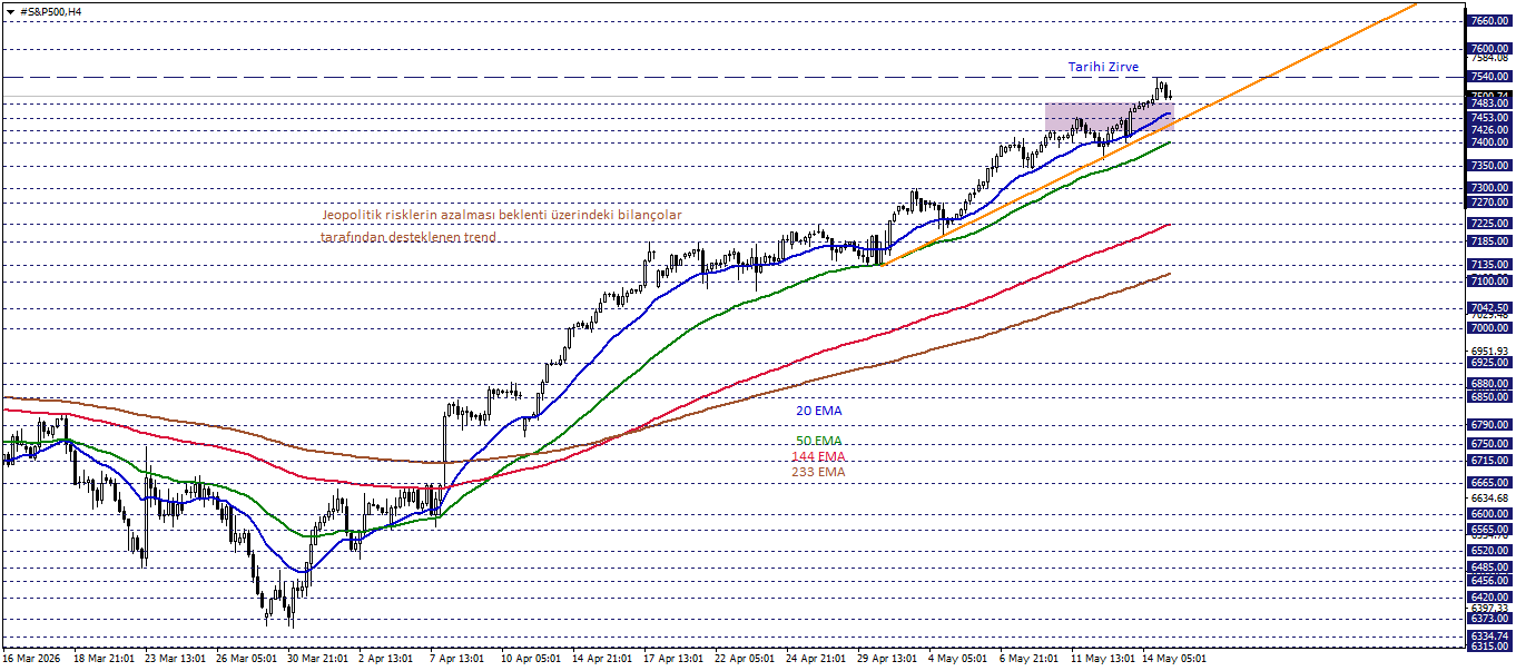 S&P500