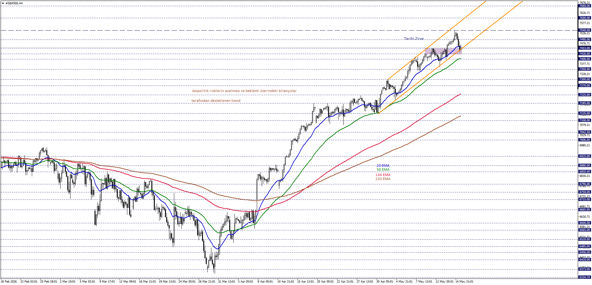 S&P500
