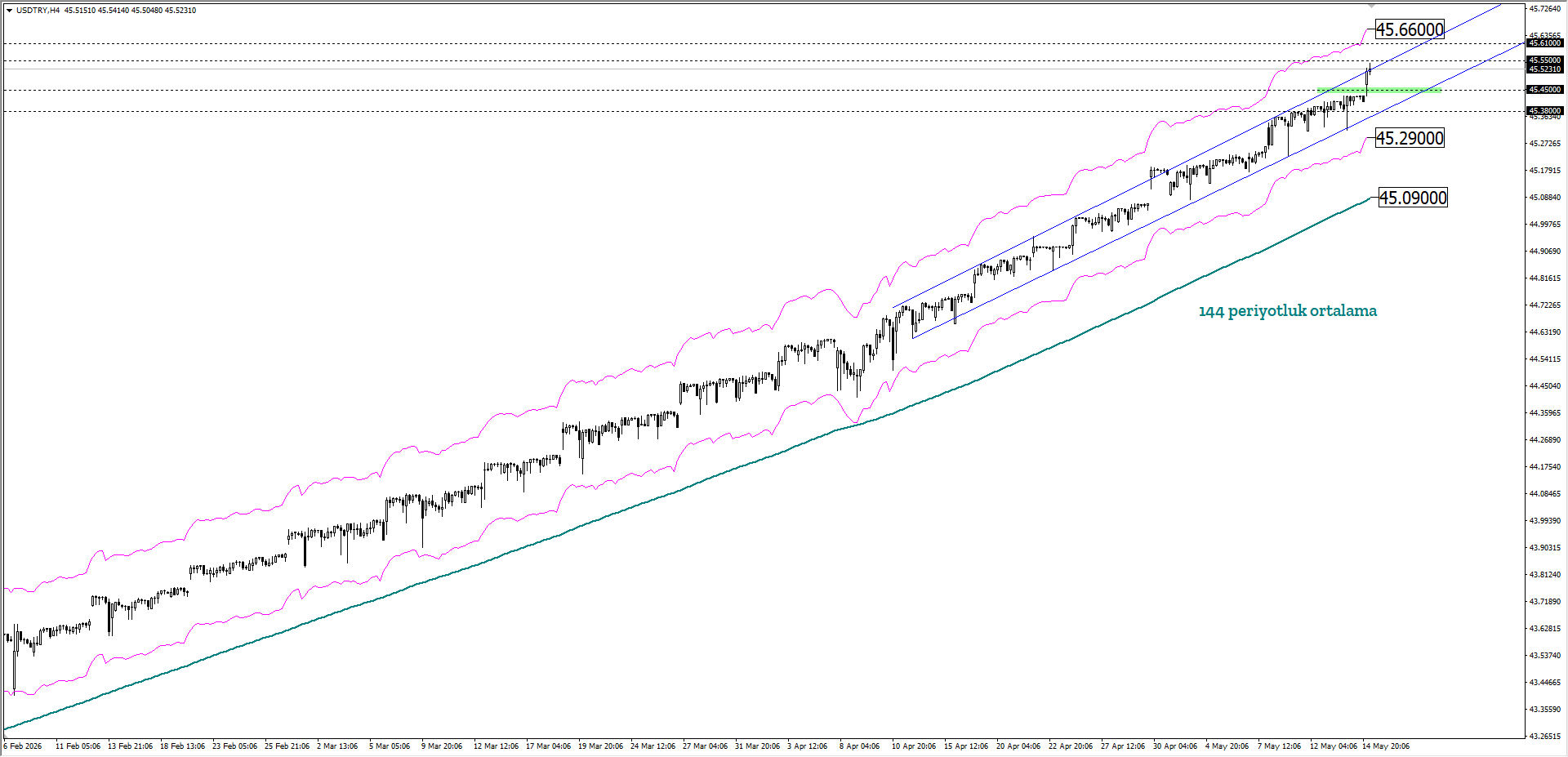USDTRY