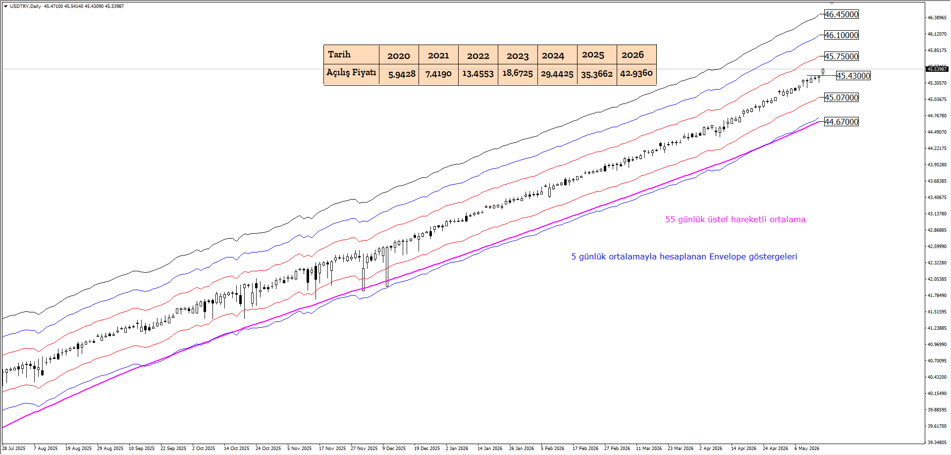 USDTRY