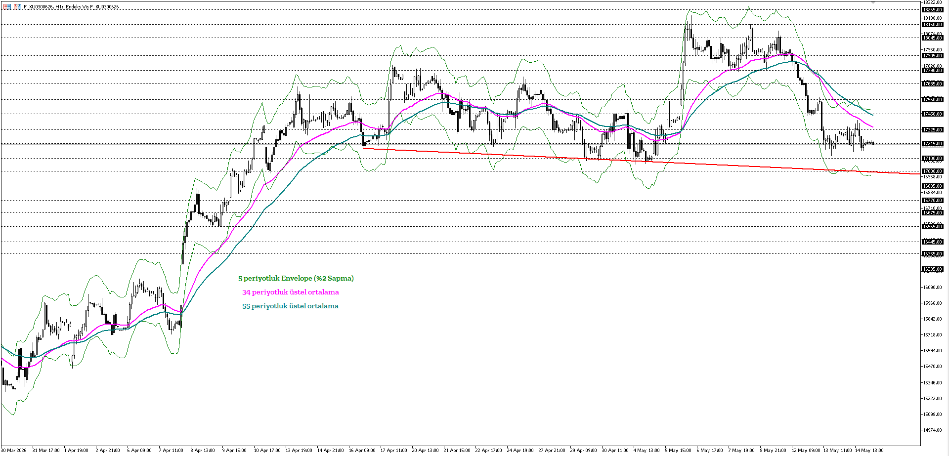 BİST30 KONTRATI (VİOP)