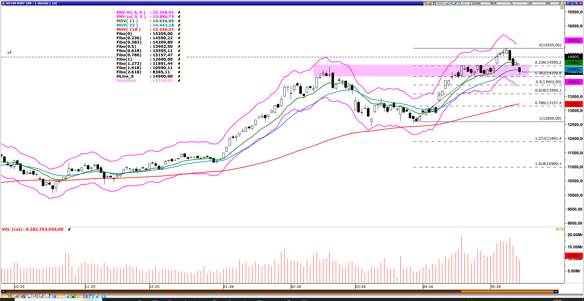 BİST100