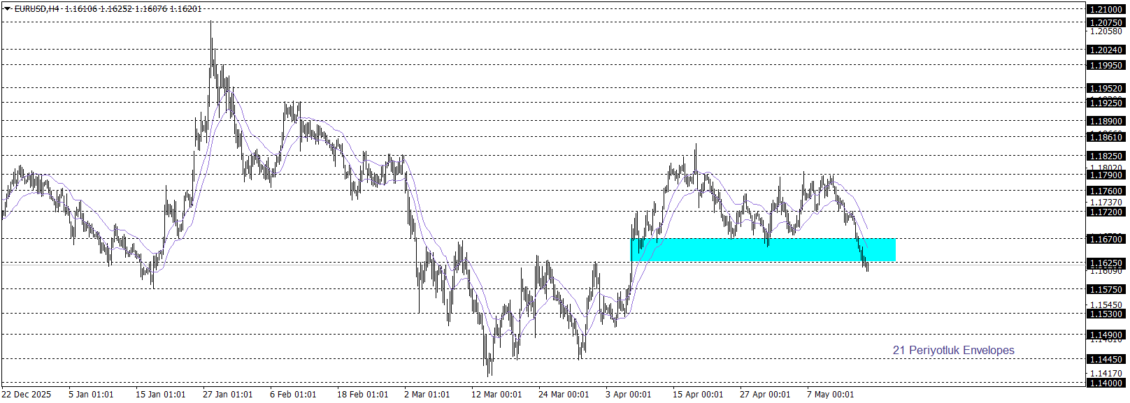 EURUSD