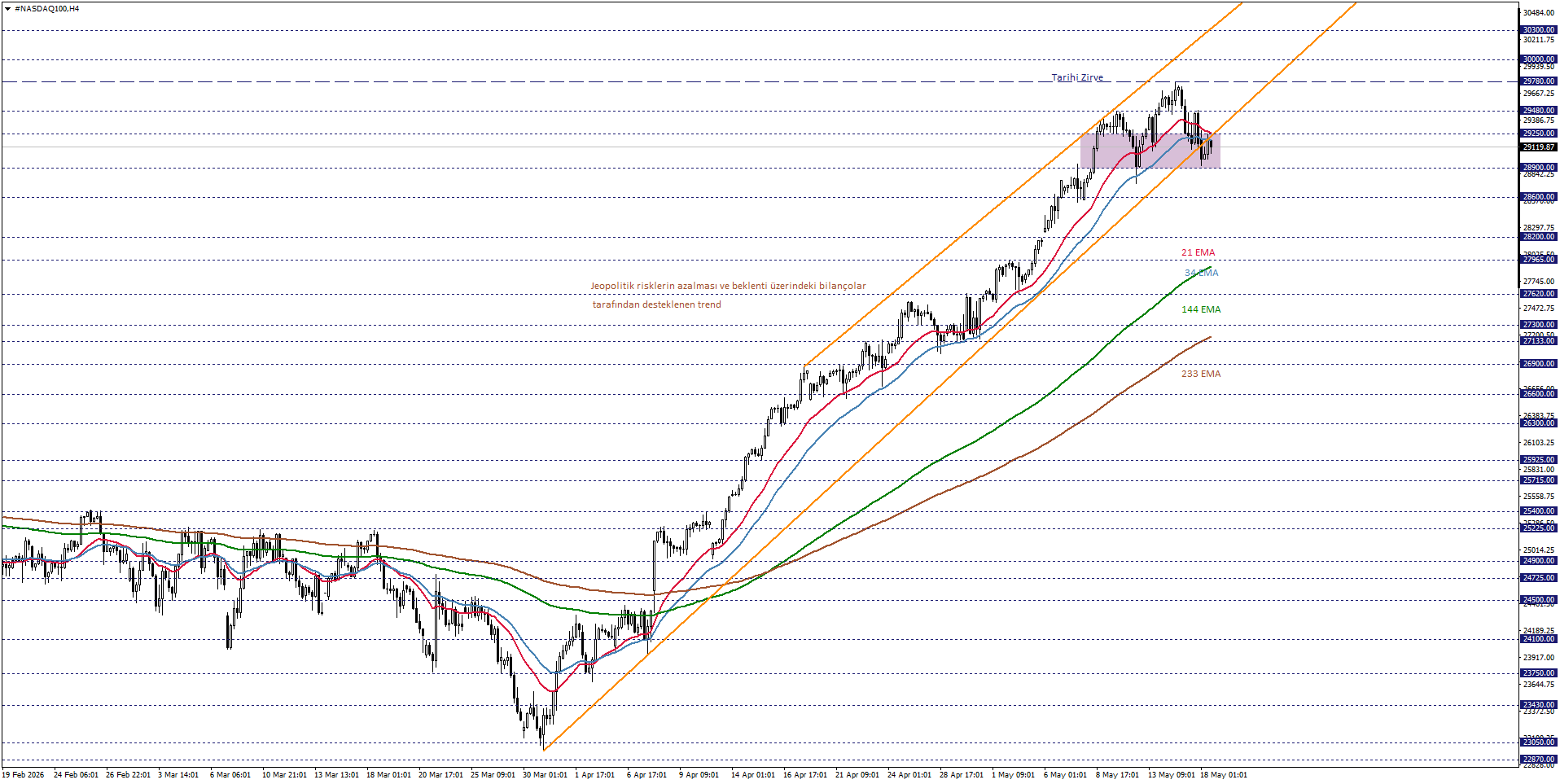 NASDAQ100