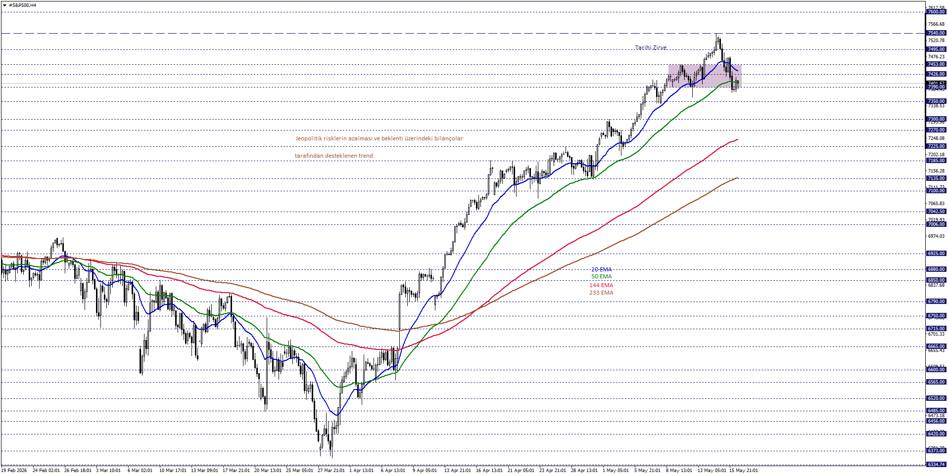 S&P500